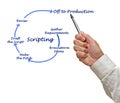 Scripting process Royalty Free Stock Photo