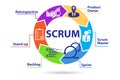 Scrum method illustration with key components Royalty Free Stock Photo