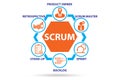 Scrum method illustration with key components Royalty Free Stock Photo