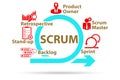Scrum method illustration with key components
