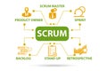 Scrum method illustration with key components Royalty Free Stock Photo