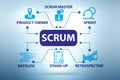 Scrum method illustration with key components