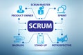 Scrum method illustration with key components Royalty Free Stock Photo