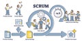 Scrum process diagram as labeled agile software development outline concept