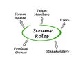 Scrums Roles