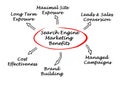 Search Engine Marketing Benefits