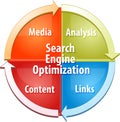 Search Engine Optimization SEO business diagram illustration Royalty Free Stock Photo