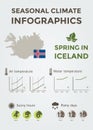 Seasonal Climate Infographics. Iceland in Spring