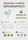 Seasonal Climate Infographics. Weather, Air and Water Temperature, Sunny Hours and Rainy Days. Spring in Argentina