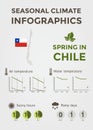 Seasonal Climate Infographics. Weather, Air and Water Temperature, Sunny Hours and Rainy Days. Spring in Chile