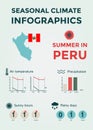 Seasonal Climate Infographics. Weather, Air and Water Temperature, Sunny Hours and Rainy Days. Summer in Peru