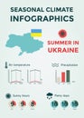 Seasonal Climate Infographics. Weather, Air and Water Temperature, Sunny Hours and Rainy Days. Summer in Ukraine