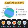 Seasons on earth in three zones Royalty Free Stock Photo