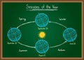 Seasons of the year on chalkboard