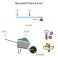 Second class lever with example vector illustration