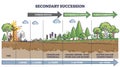 Secondary succession as ecological recovery after wildfire outline diagram Royalty Free Stock Photo