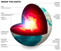 Section of the Earth, globe. Core and soil layers. Earth`s surface and ground section