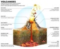 Section of a volcano, structural scheme and section of the terrain