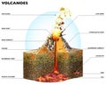 Section of a volcano, structural scheme and section of the terrain Royalty Free Stock Photo