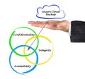 Secure Cloud Backup