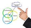Secure Cloud Backup
