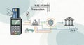 Secure online transaction process: debit card payment, network gateway, security and bank integration Royalty Free Stock Photo