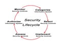 Security Life Cycle
