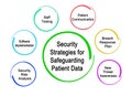 Safeguarding Patient Data