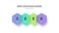 SEEK coaching model strategy framework infographic diagram banner template with icon vector has start, establish, explore and key