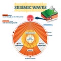 Seismic waves vector illustration. Labeled educational earthquake frequency Royalty Free Stock Photo