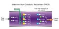 Selective Non-Catalytic Reduction. Education infographic. Vector design.