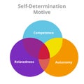 Self determination motive competence autonomy relatedness circle intersection diagram with flat style.