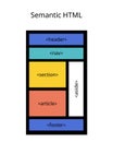 semantic HTML by using HTML elements to structure your content based on each element\'s meaning