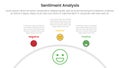 sentiment analysis framework infographic template with half circle gauge style speedometer with 3 point list information for slide