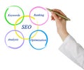 SEO diagram Royalty Free Stock Photo