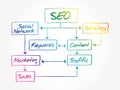 SEO flow chart business concept Royalty Free Stock Photo