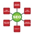 Seo plan Royalty Free Stock Photo