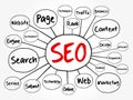 SEO - Search Engine Optimization mind map