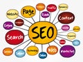 SEO - Search Engine Optimization mind map