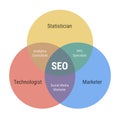 SEO venn diagram with 3 overlapping circles. Technologist, statistician and marketer. Analytics consultant, PPC specialist, social