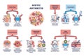 Septic arthritis as joint infection and infection in bone outline diagram