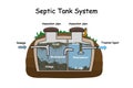 Septic Tank diagram. Septic system and drain field scheme.