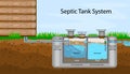 Septic Tank diagram. Septic system and drain field scheme.