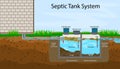 Septic Tank diagram. Septic system and drain field scheme.