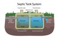 Septic Tank system. Principle of operation.