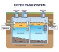 Septic tank system with sewage water collecting and filter outline concept