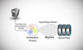 Serialization concept, illustrates the process of converting regular payload objects to byte stream Royalty Free Stock Photo
