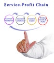 Service - Profit Chain