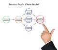 Service-Profit Chain Model