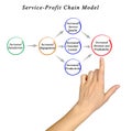 Service-Profit Chain Model